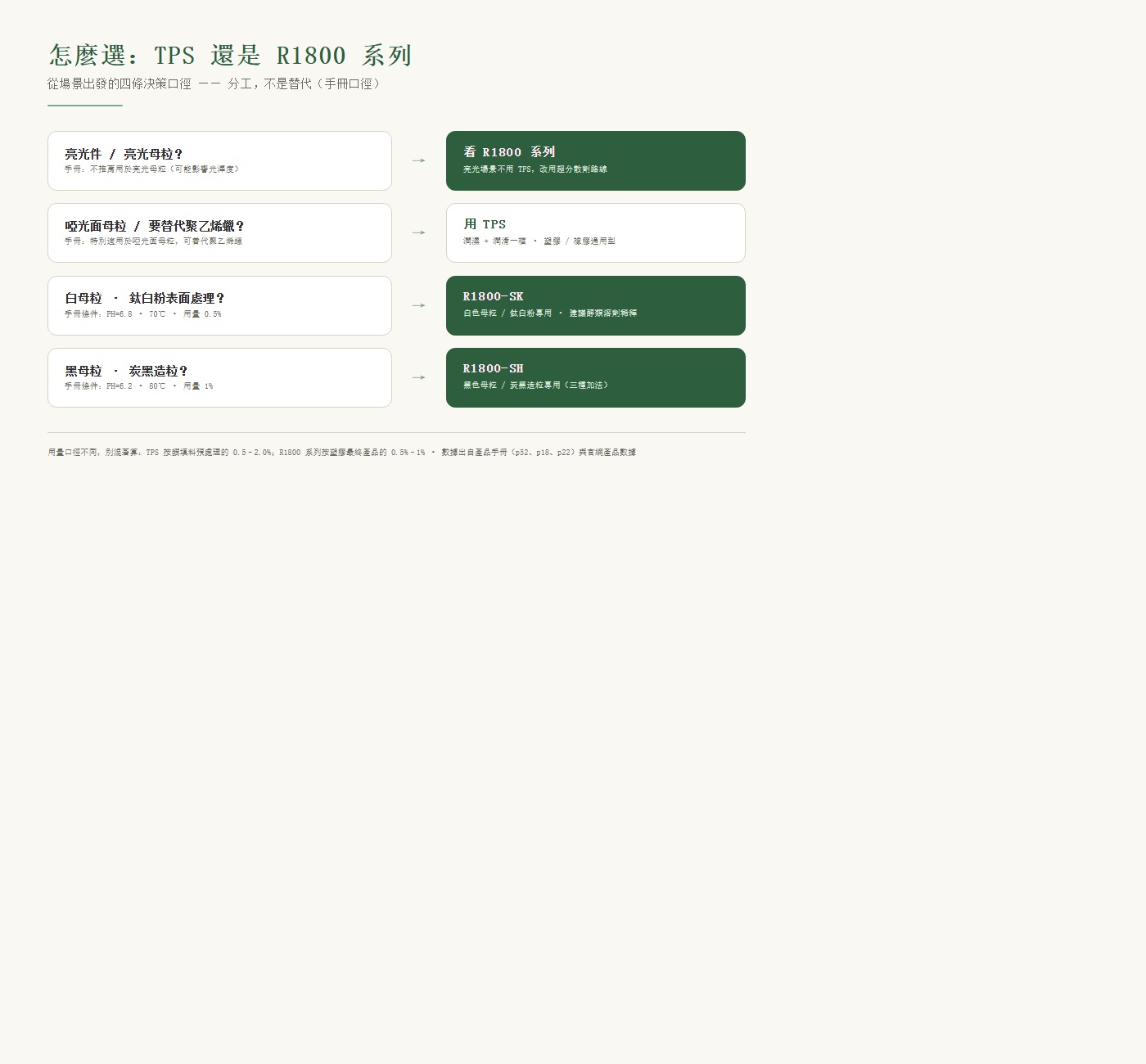 選型口徑流程：亮光件→R1800 系列 / 啞光母粒與替代聚乙烯蠟→TPS / 白母粒→R1800-SK / 黑母粒→R1800-SH