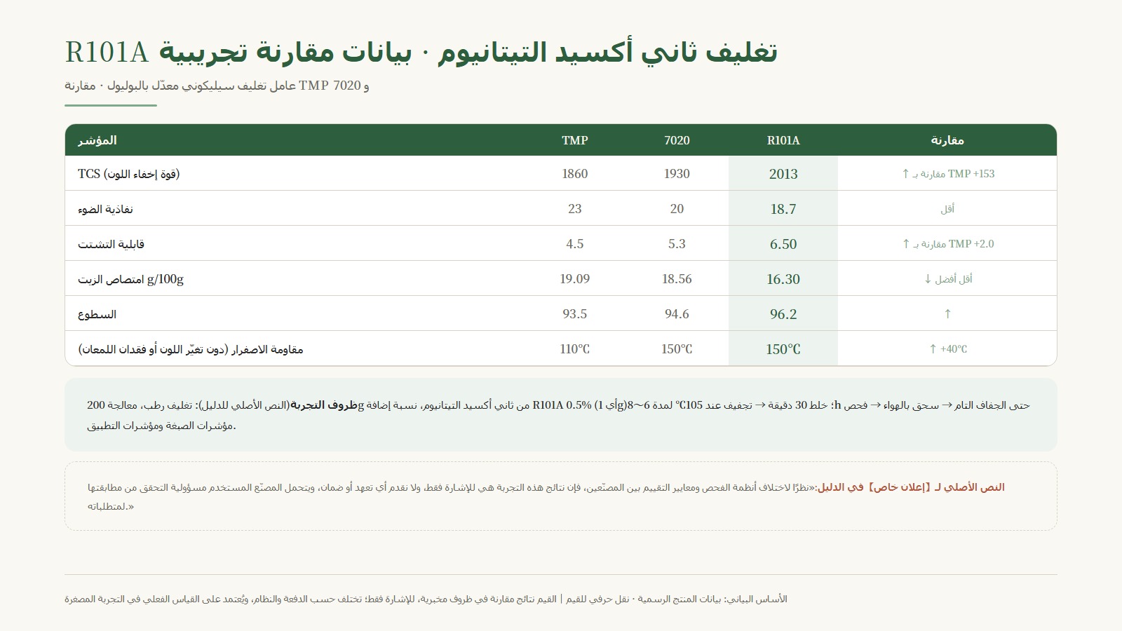 جدول بيانات المقارنة التجريبية لـ R101A: قوة إخفاء اللون TCS 1860→2013، قابلية التشتت 4.5→6.50، امتصاص الزيت 16.30، السطوع 96.2، مقاومة الاصفرار 150℃