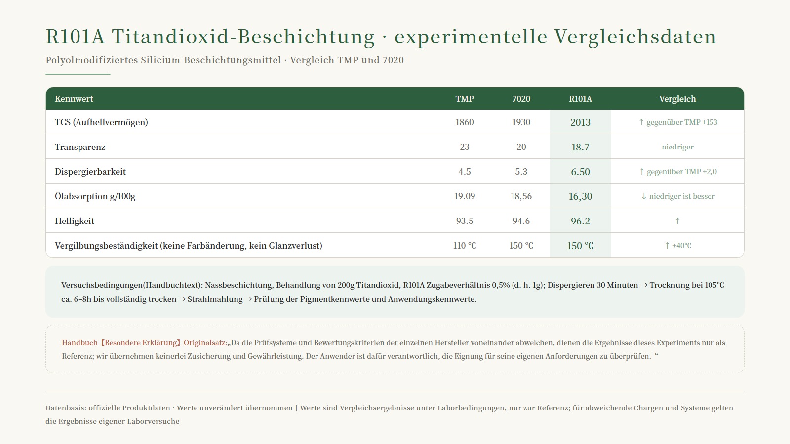 Experimentelle Vergleichsdaten-Tabelle zu R101A: TCS Aufhellvermögen 1860→2013, Dispergierbarkeit 4.5→6.50, Ölabsorptionswert 16.30, Helligkeit 96.2, Vergilbungsbeständigkeit 150℃