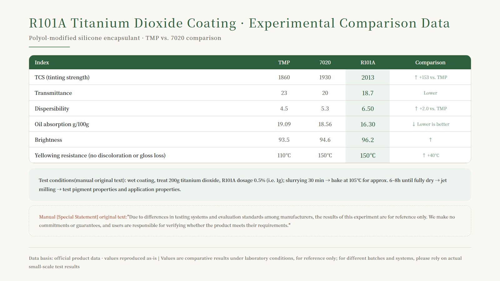R101A experimental comparison data table: TCS tinting strength 1860→2013, dispersibility 4.5→6.50, oil absorption 16.30, brightness 96.2, yellowing resistance 150℃