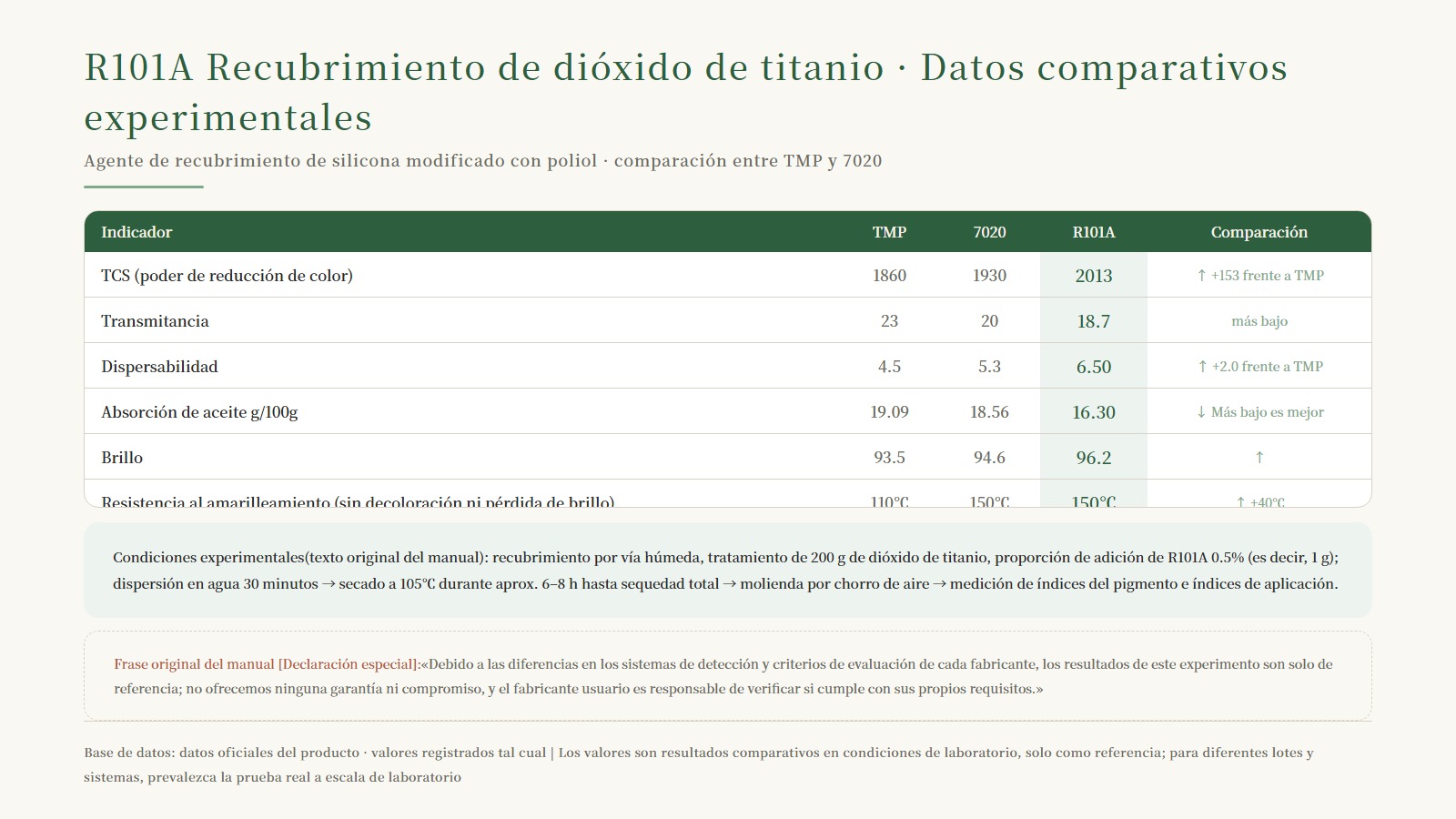 Tabla de datos comparativos experimentales de R101A: poder decolorante TCS 1860→2013, dispersabilidad 4.5→6.50, absorción de aceite 16.30, luminosidad 96.2, resistencia al amarilleamiento 150℃