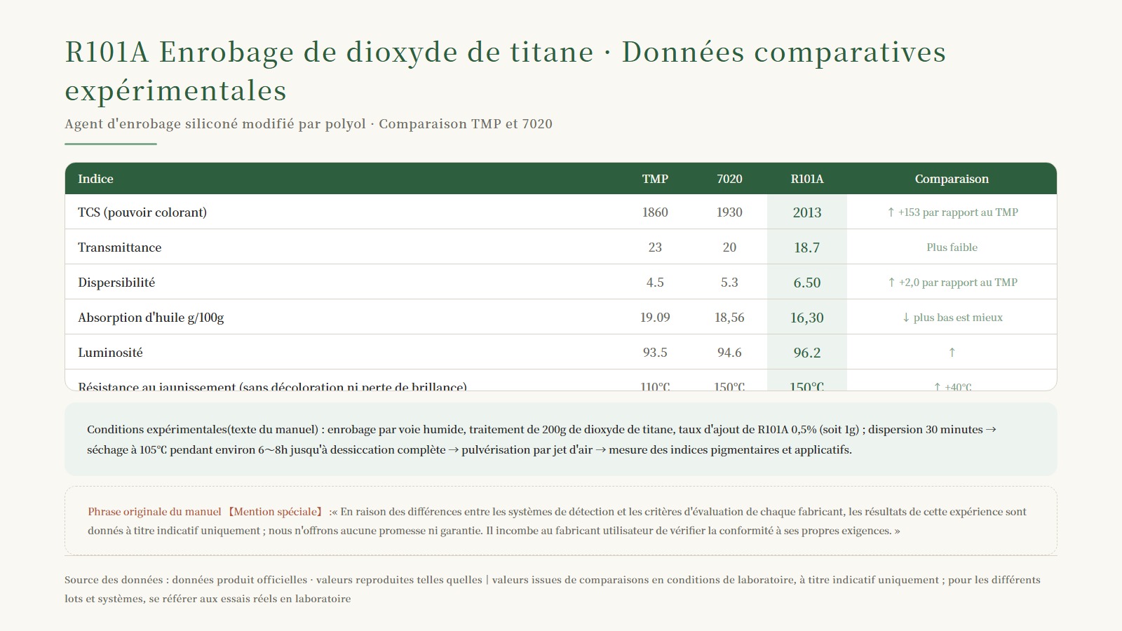 Tableau de données comparatives expérimentales R101A : pouvoir opacifiant TCS 1860→2013, dispersibilité 4.5→6.50, absorption d'huile 16.30, luminosité 96.2, résistance au jaunissement 150℃