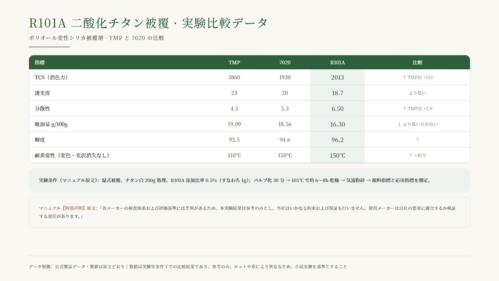 R101A 実験比較データ表：TCS 消色力 1860→2013、分散性 4.5→6.50、吸油量 16.30、輝度 96.2、耐黄変性 150℃
