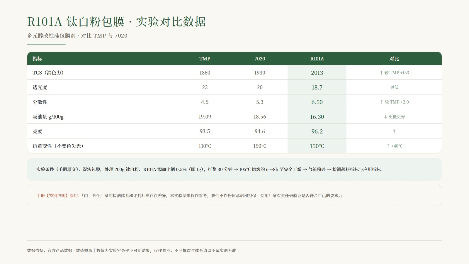 R101A 实验对比数据表：TCS 消色力 1860→2013、分散性 4.5→6.50、吸油量 16.30、亮度 96.2、抗黄变 150℃