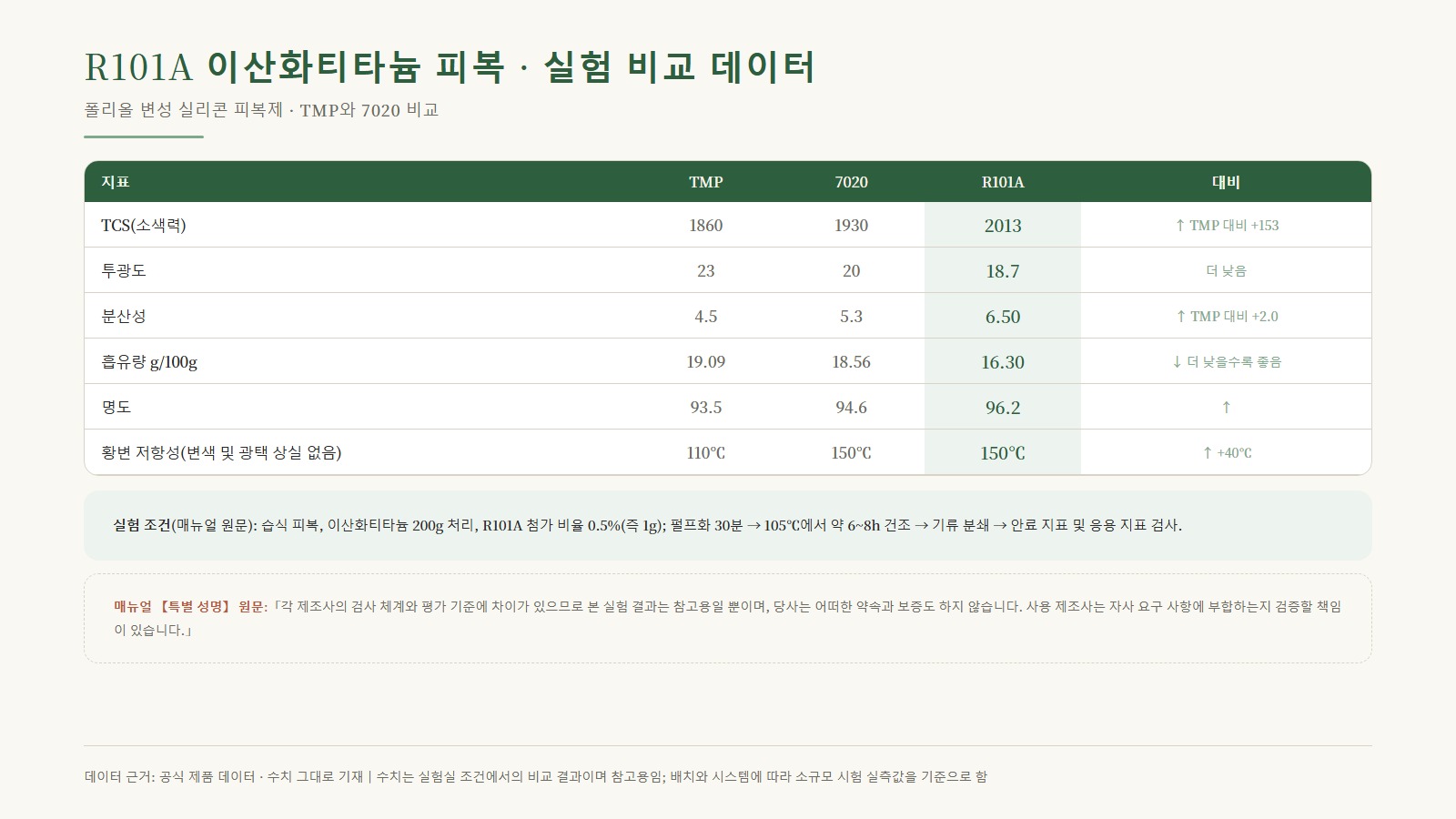 R101A 실험 비교 데이터 표: TCS 소색력 1860→2013, 분산성 4.5→6.50, 흡유량 16.30, 명도 96.2, 황변 저항 150℃