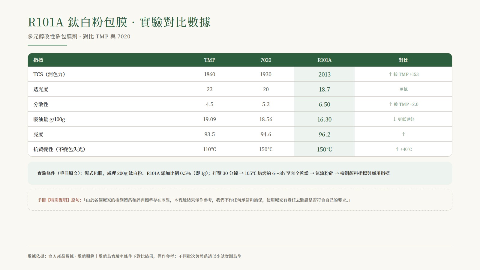 R101A 實驗對比數據表：TCS 消色力 1860→2013、分散性 4.5→6.50、吸油量 16.30、亮度 96.2、抗黃變 150℃