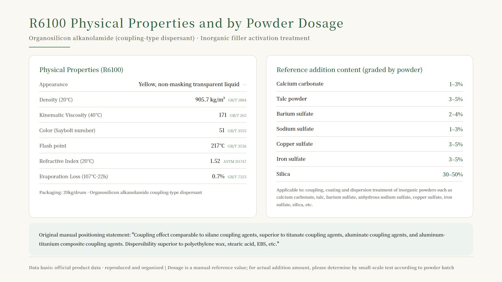 R6100 physical property table and dosage table by powder type: calcium carbonate 1-3%, talc 3-5%, silica 30-50%, etc., seven powder types