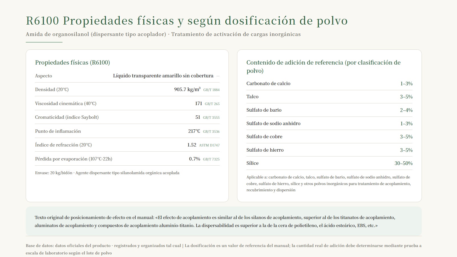 Tabla de propiedades físicas de R6100 y tabla de dosificación por tipo de polvo: carbonato de calcio 1-3%, talco 3-5%, sílice 30-50%, etc., siete tipos de polvo