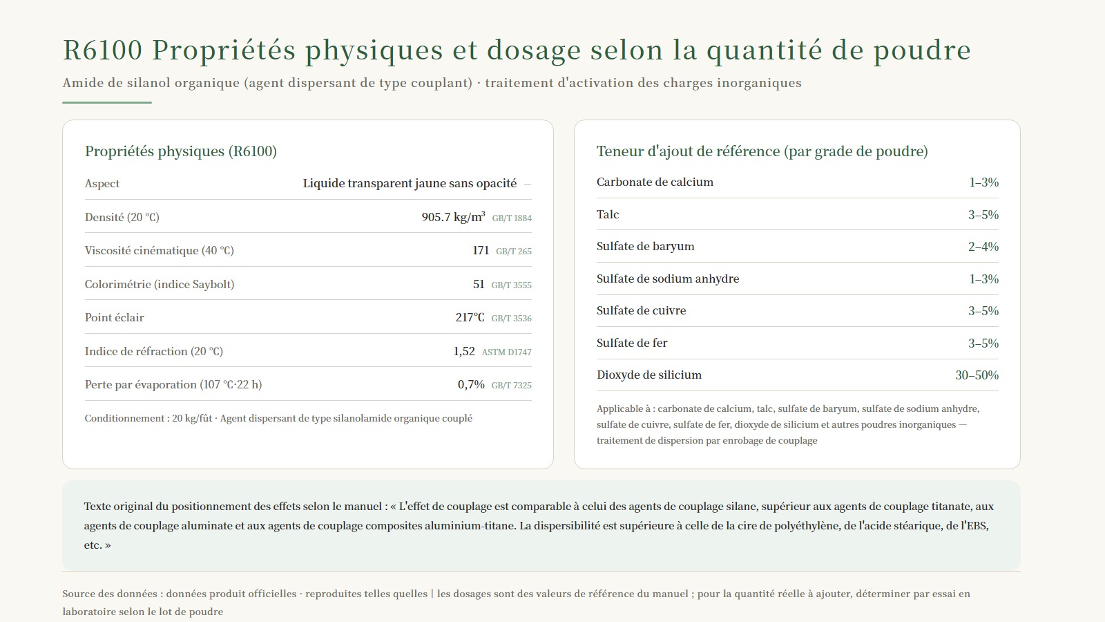 Fiche technique du R6100 et tableau de dosage par classe de poudre : carbonate de calcium 1-3 %, talc 3-5 %, silice 30-50 %, etc., sept classes de poudre