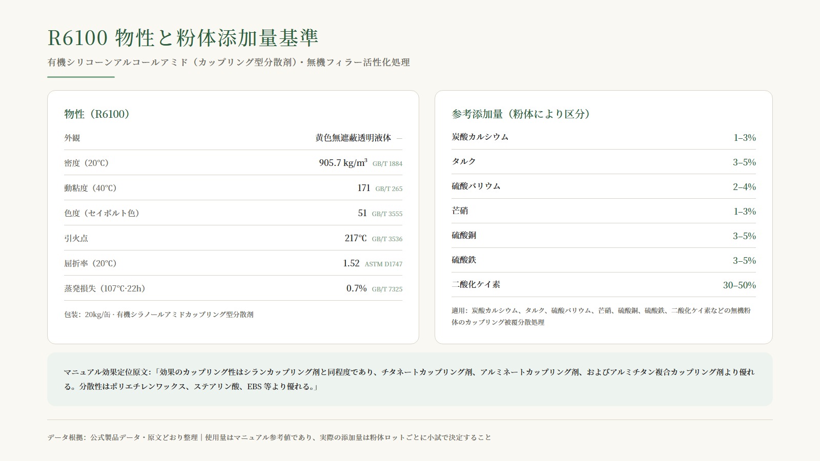 R6100 物性表と粉体別添加量区分表：炭酸カルシウム 1-3%、タルク 3-5%、二酸化ケイ素 30-50% など七類の粉体