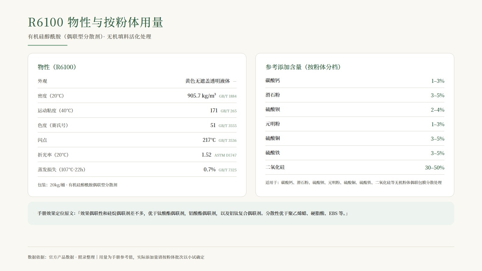 R6100 物性表与按粉体分档用量表：碳酸钙 1-3%、滑石粉 3-5%、二氧化硅 30-50% 等七类粉体