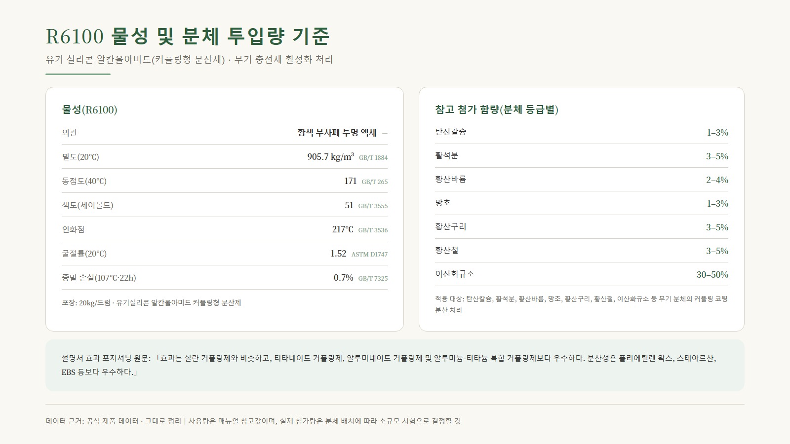 R6100 물성표 및 분체별 첨가량 표: 탄산칼슘 1-3%, 활석분 3-5%, 이산화규소 30-50% 등 일곱 가지 분체