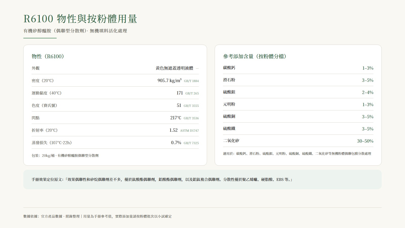 R6100 物性表與按粉體分檔用量表：碳酸鈣 1-3%、滑石粉 3-5%、二氧化矽 30-50% 等七類粉體
