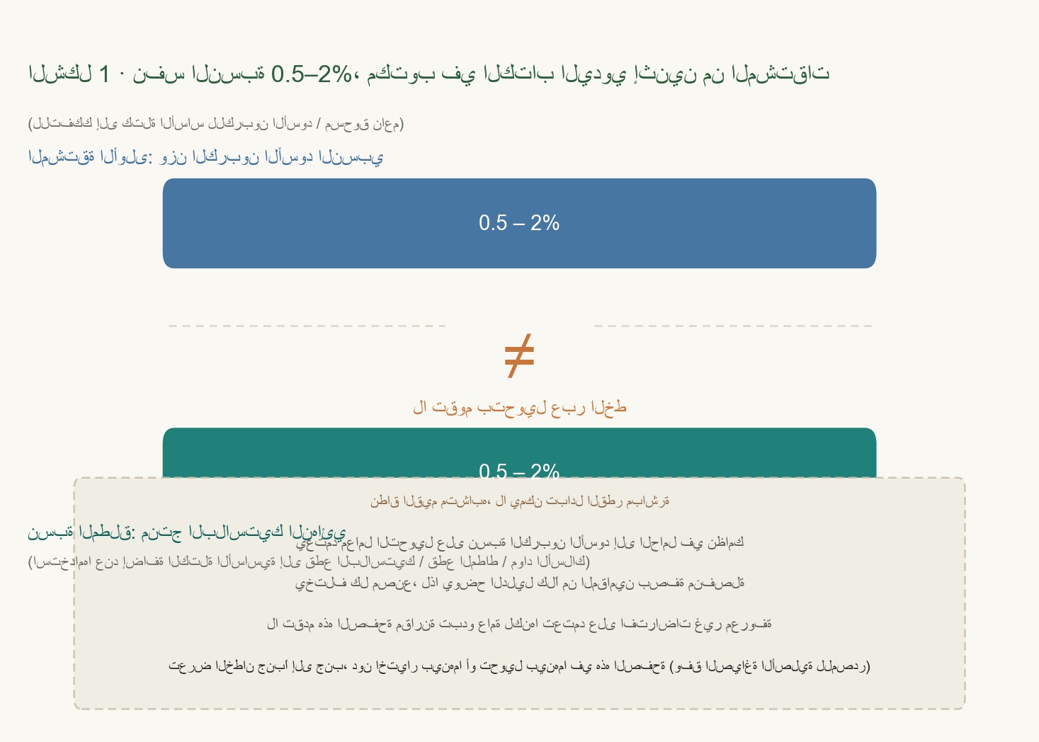 رسم توضيحي: النطاق نفسه من 0.5%–2% يقابله خطّان متوازيان يمثلان الجرعتين، والخط الأعلى يأخذ مقامه من وزن الكربون الأسود الإجمالي، والخط الأدنى يأخذ مقامه من المنتج البلاستيكي النهائي، وكل خط موسوم على حدة ولا يجري تحويل أحدهما إلى الآخر.