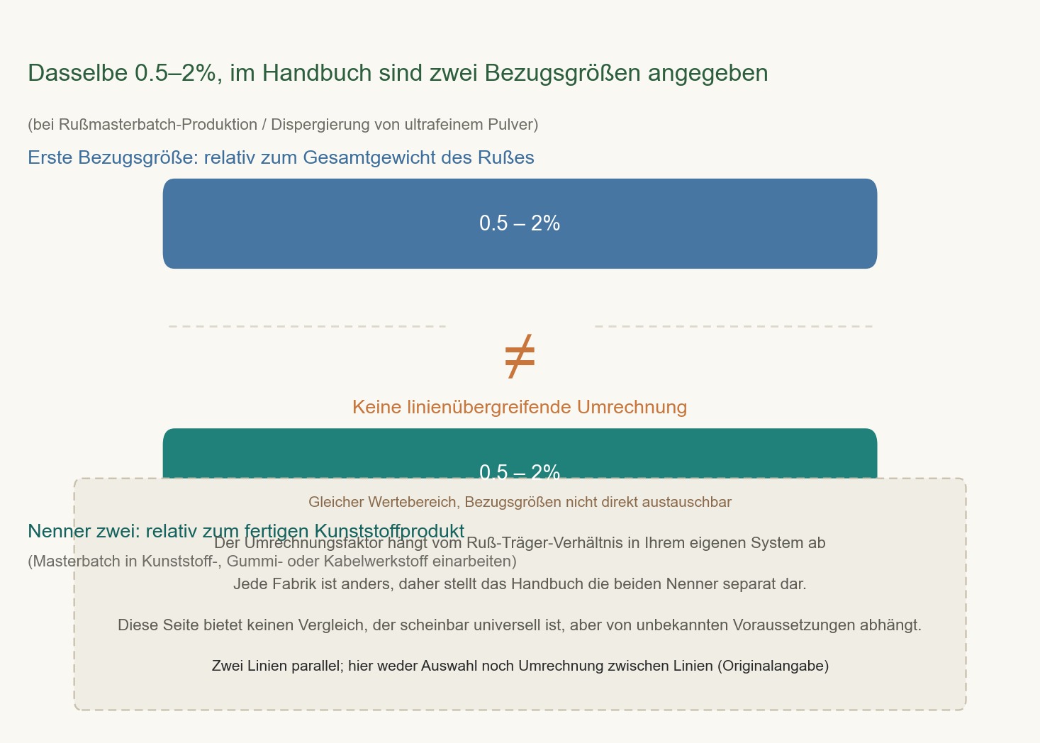 Schematische Darstellung: Derselbe Bereich von 0,5%–2% entspricht zwei parallelen Dosierungslinien, wobei die obere Linie das Gesamtgewicht des Carbon Blacks als Nenner hat und die untere Linie das Endprodukt aus Kunststoff. Beide Linien sind eigenständig beschriftet und werden nicht umgerechnet.