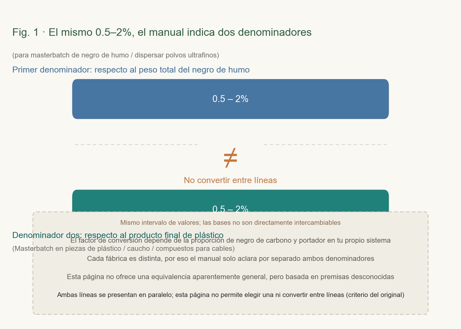 Esquema: el mismo intervalo 0.5%–2% corresponde a dos líneas de dosificación paralelas; la línea superior utiliza el peso total del negro de carbono como denominador y la inferior, el producto plástico final. Cada línea se etiqueta por separado y no se convierten entre sí.