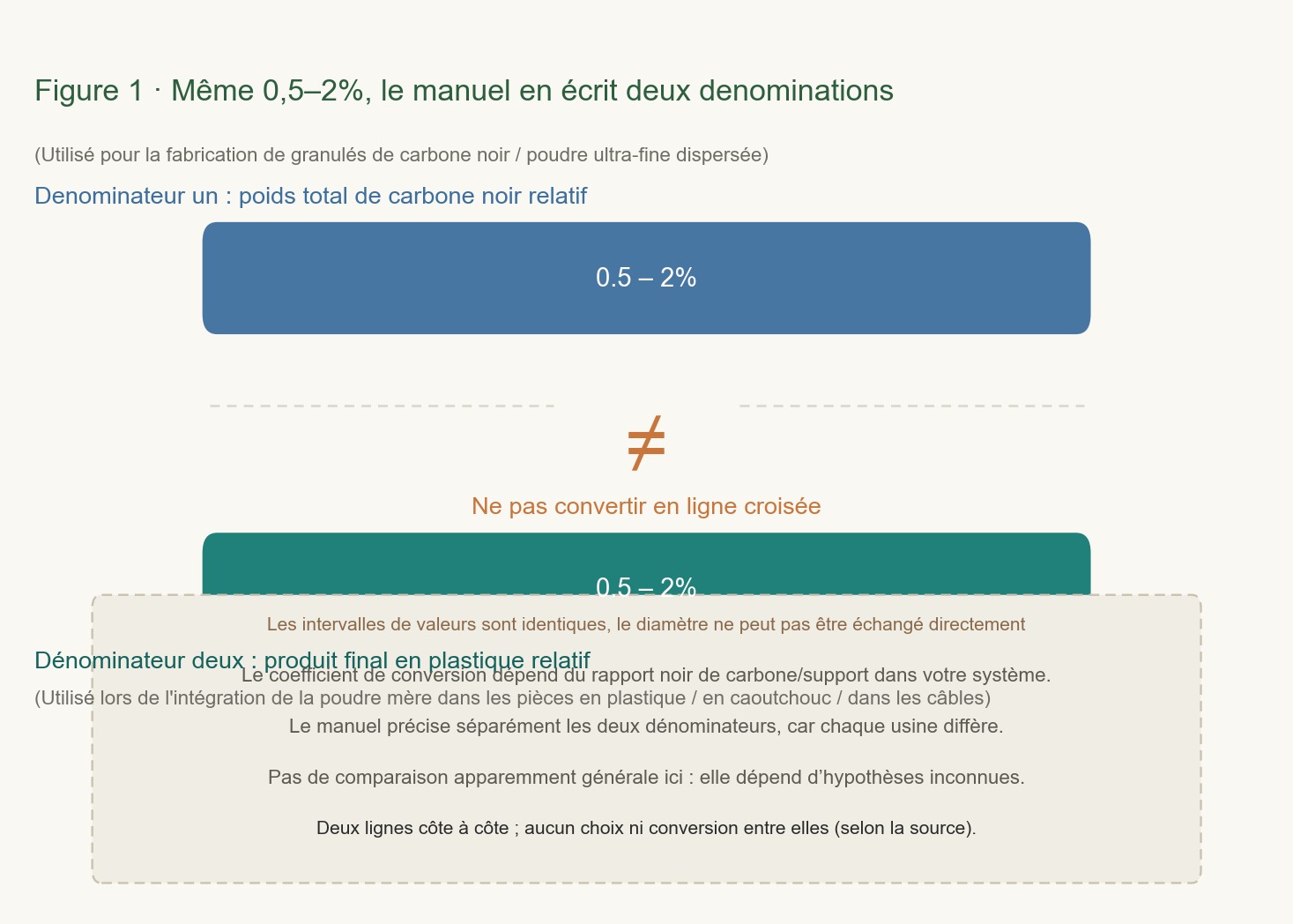 Schéma : le même intervalle 0.5%–2% correspond respectivement à deux lignes de dosage disposées côte à côte. La ligne supérieure prend comme dénominateur le poids total du noir de carbone, tandis que la ligne inférieure prend le produit plastique final. Chaque ligne est étiquetée séparément, sans conversion de l’une à l’autre.