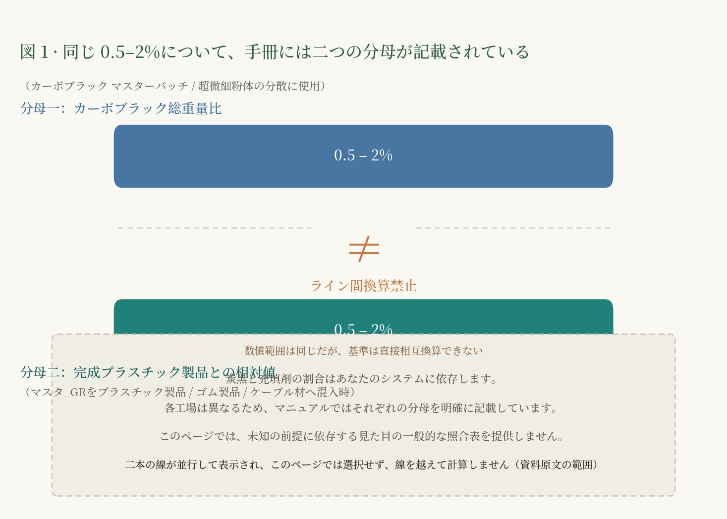 示図：同じ 0.5%–2% 区間がそれぞれ二本並んだ用量線に対応しており、上の線は炭黑の総重量を分母として、下の線はプラスチックの最終製品を分母としています。二本の線はそれぞれ記載されていますが、相互に換算されていません。