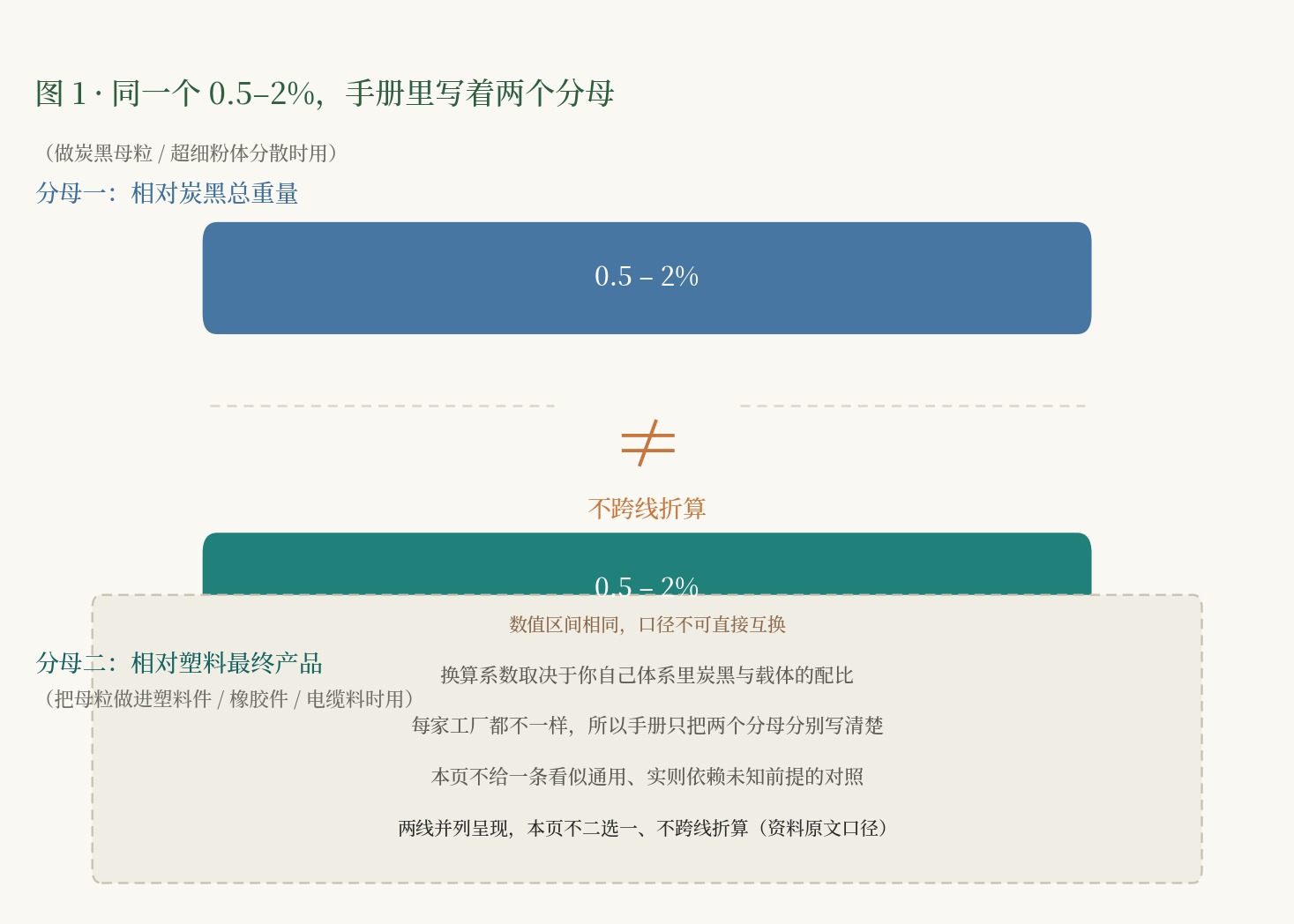 同一个 0.5—2% 写在两条并列的条上：上条分母为「相对炭黑总重量」，下条分母为「相对塑料最终产品」，中间以 ≠ 与「不跨线折算」隔开；底部说明换算系数取决于各自体系里炭黑与载体的配比