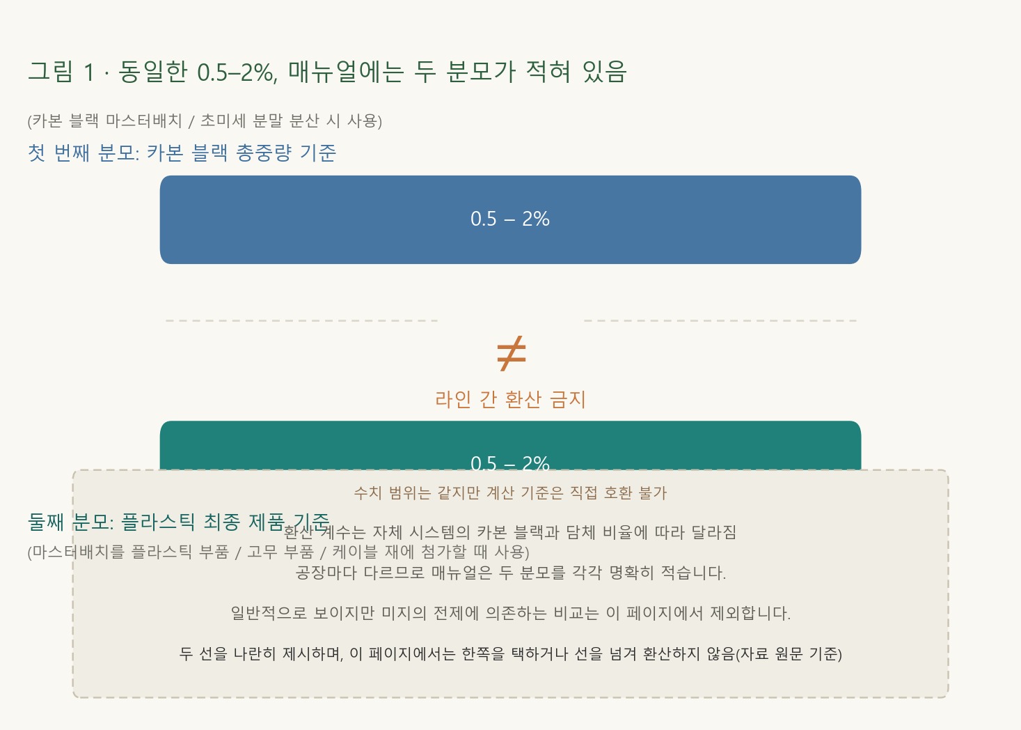 도식: 동일한 0.5%–2% 구간이 각각 나란히 놓인 두 사용량 선에 대응한다. 위쪽 선은 카본 블랙의 총중량을 분모로 하고, 아래쪽 선은 최종 플라스틱 제품을 분모로 하며, 두 선은 각각 표시되고 서로 환산하지 않는다.