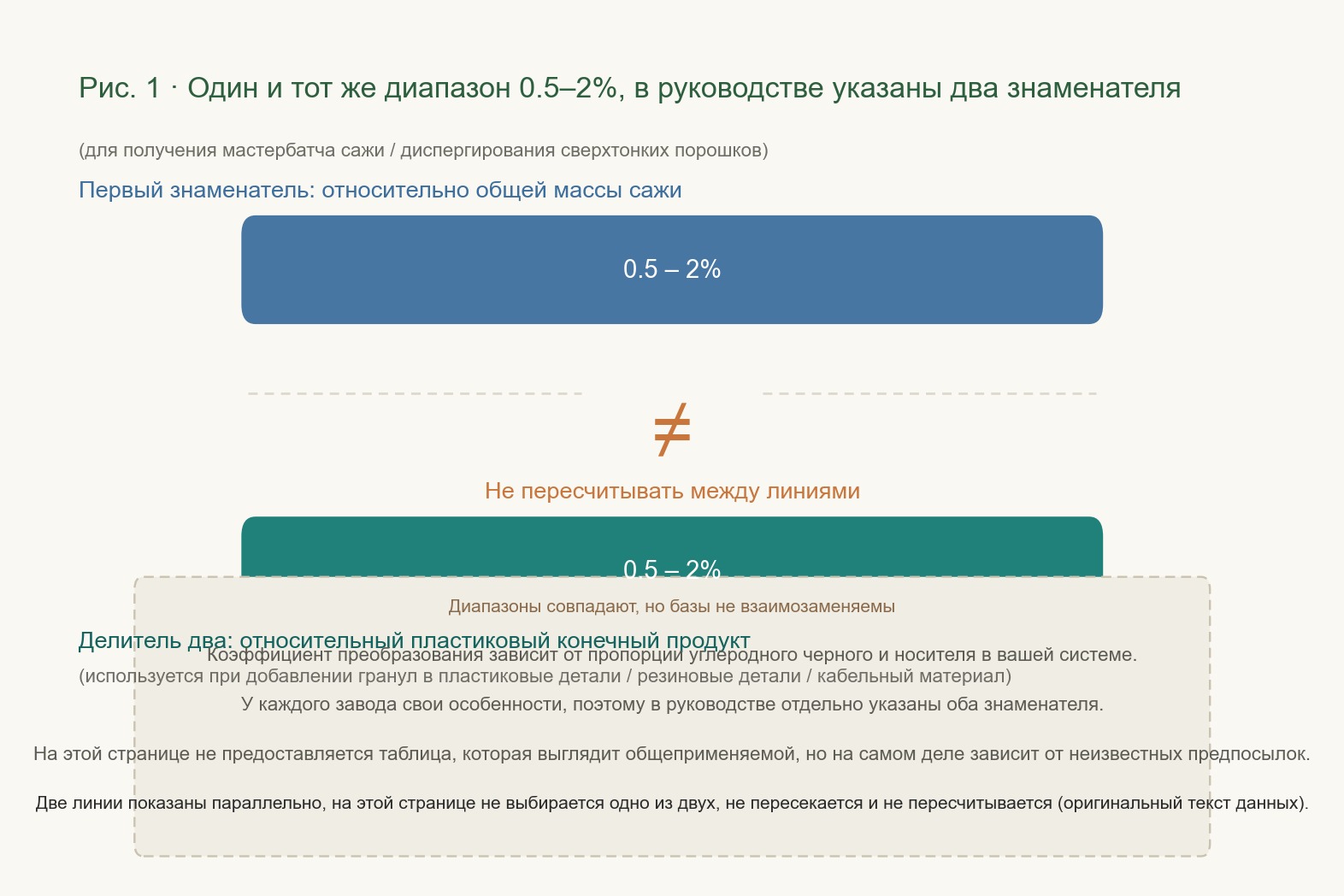 Иллюстрация: Один и тот же интервал 0,5%–2% соответствует двум параллельным линиям дозирования, где знаменателем верхней линии служит общая масса углеродного черного, а знаменателем нижней — конечный продукт из пластика. Обе линии имеют собственные обозначения и не пересчитываются друг в друга.