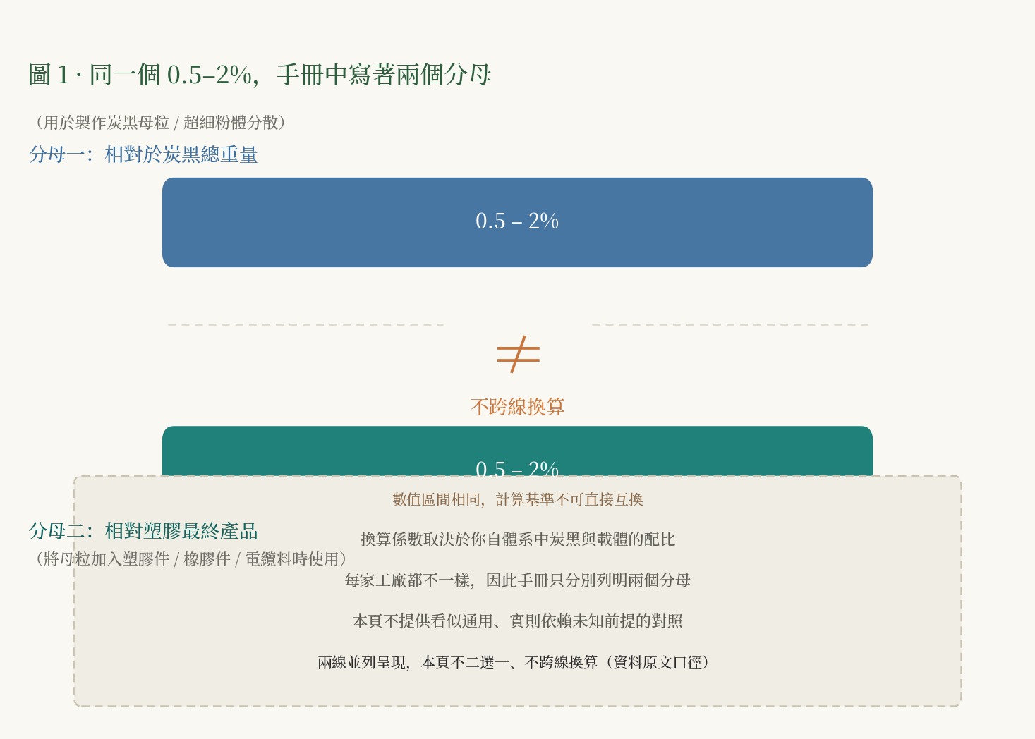 示意圖：同一個 0.5%–2% 區間分別對應兩條並列的用量線，上方一條以炭黑總重量為分母，下方一條以塑膠最終產品為分母，兩條線各自標註，不互相換算。