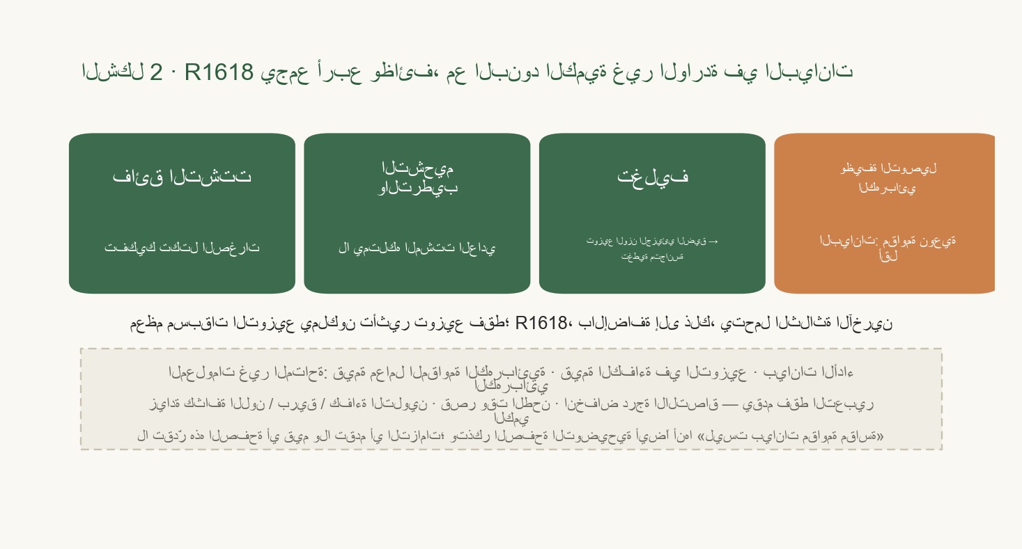 رسم توضيحي: أربع وظائف معروضة جنبًا إلى جنب، مع تمييز البنود التي لم يقدّم الدليل لها قيمة كمية.