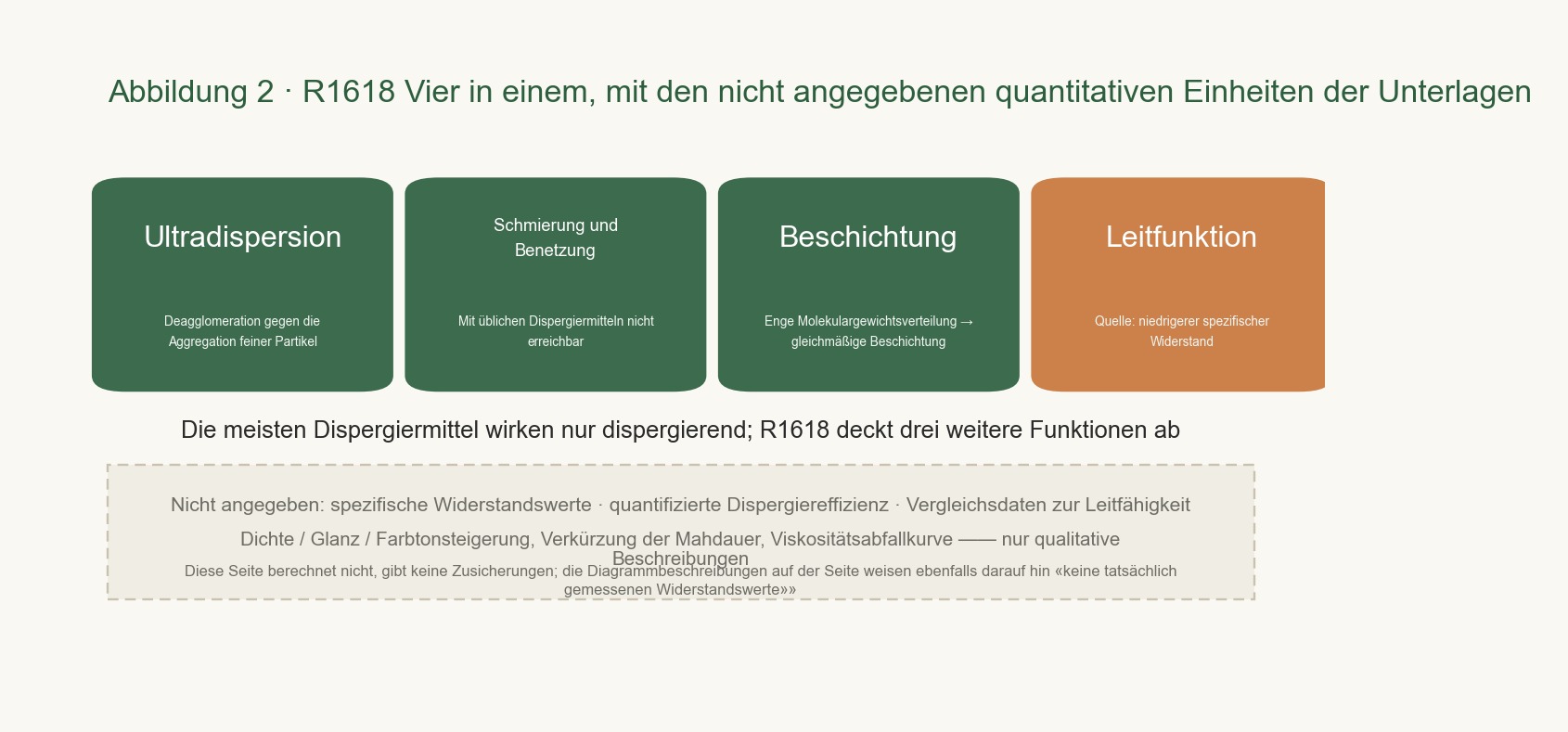 Schematische Darstellung der vier Wirkungseffekte nebeneinander gezeigt und ein separates Etikett für die Projekte mit quantitativen Werten, die in den Unterlagen nicht angegeben sind.