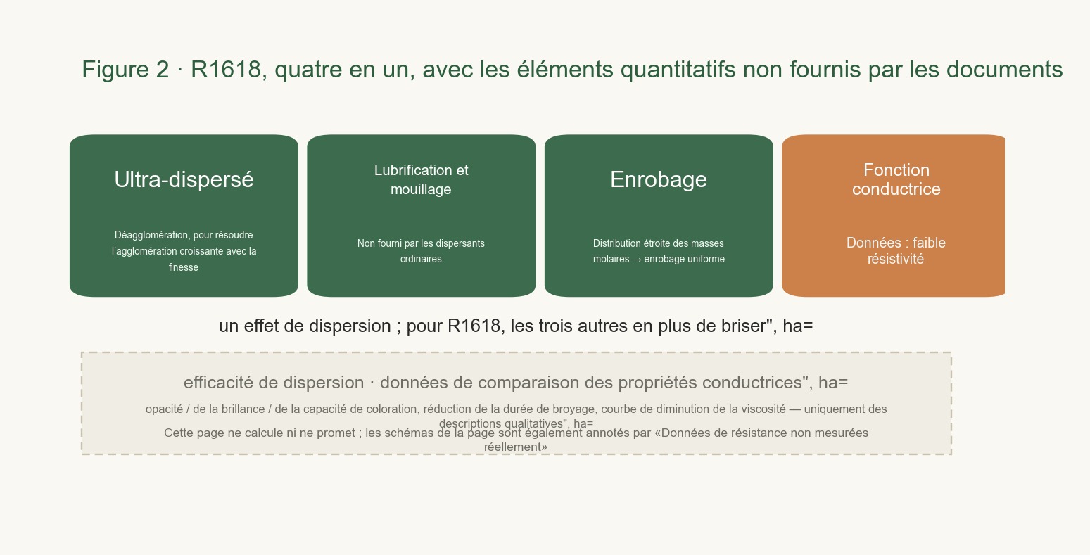 Le schéma présente en parallèle les effets des quatre fonctions et signale séparément le paramètre pour lequel les données ne fournissent aucune valeur quantitative.