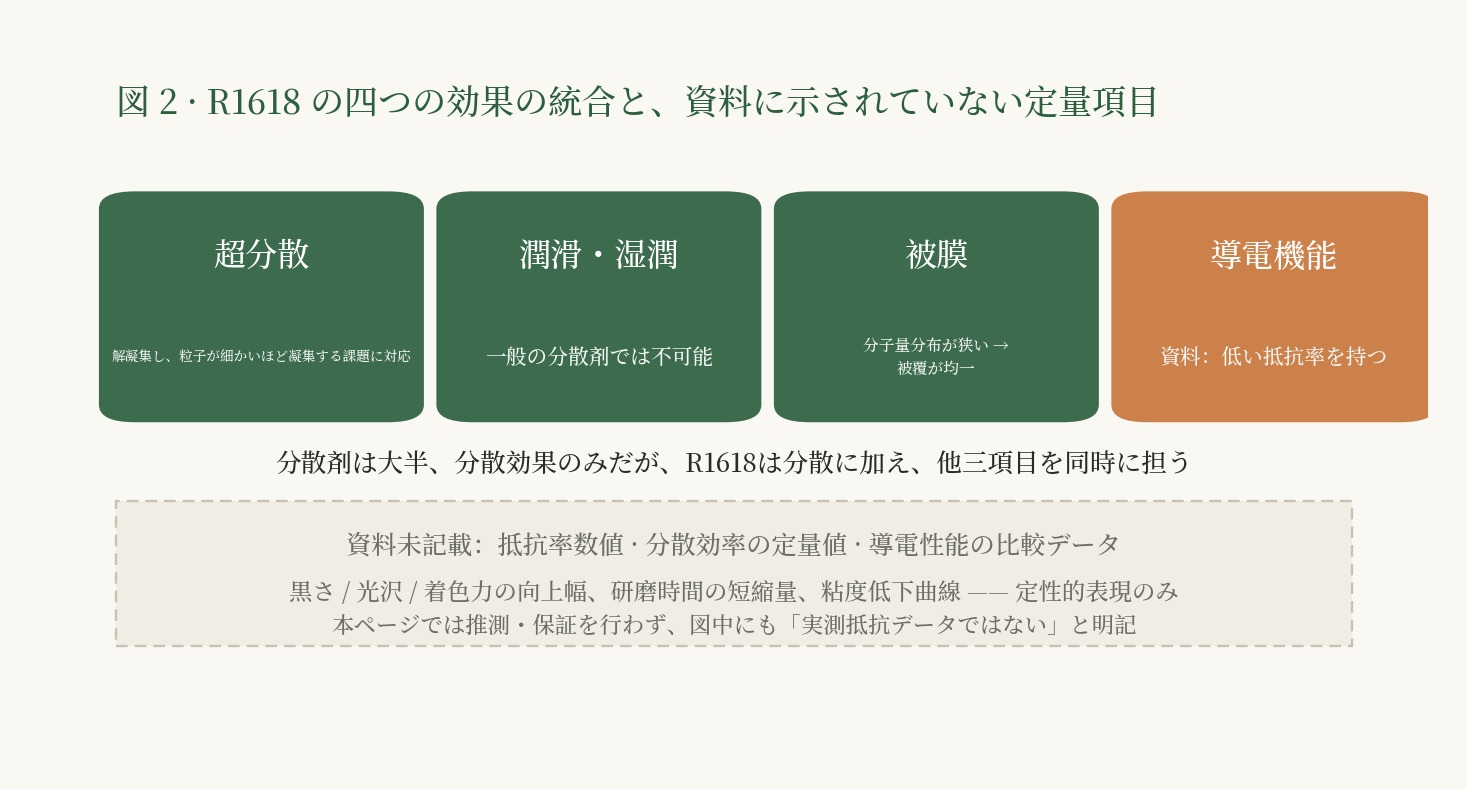 示図：四つの作用効果が並行して表示されており、資料に記載されていない量化値のある項目が独立して示されています。