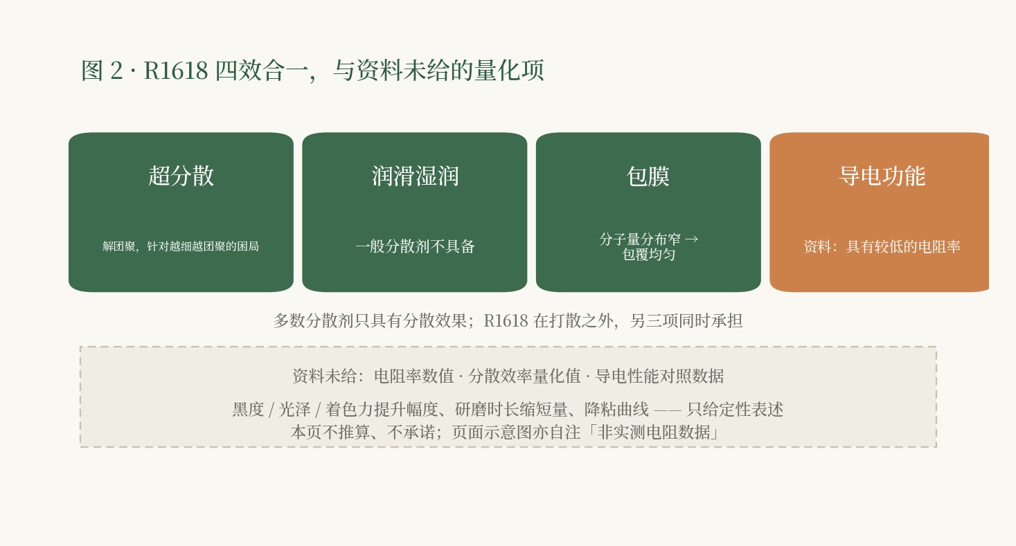 R1618 四效并列表：超分散（解团聚）/ 润滑湿润（一般分散剂不具备）/ 包膜（分子量分布窄 → 包覆均匀）/ 导电功能（具有较低电阻率）；下方虚线框列出资料未给的量化项