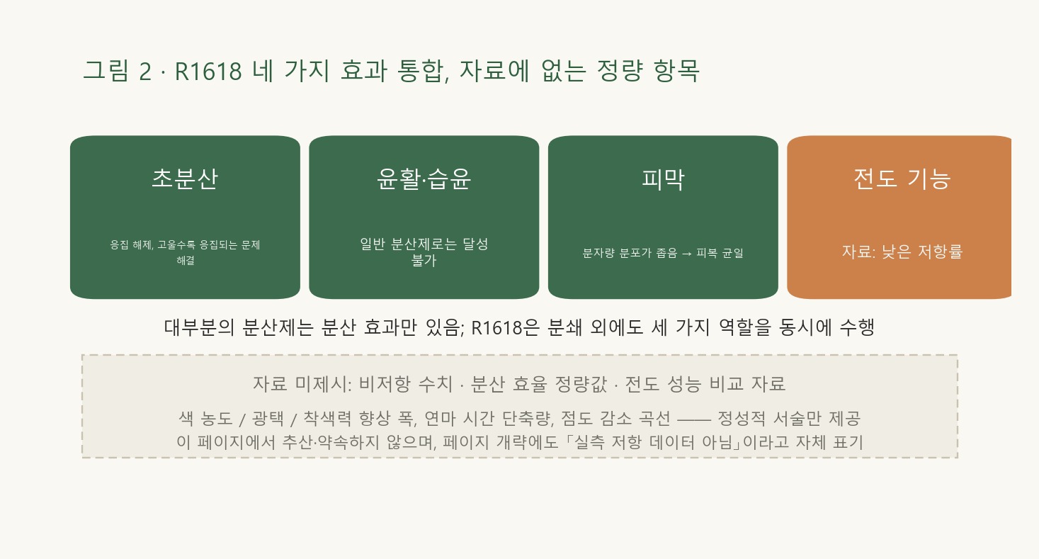도식: 네 가지 작용 효과가 나란히 표시되고, 자료에 정량값이 제시되지 않은 항목은 별도로 표시되어 있다.