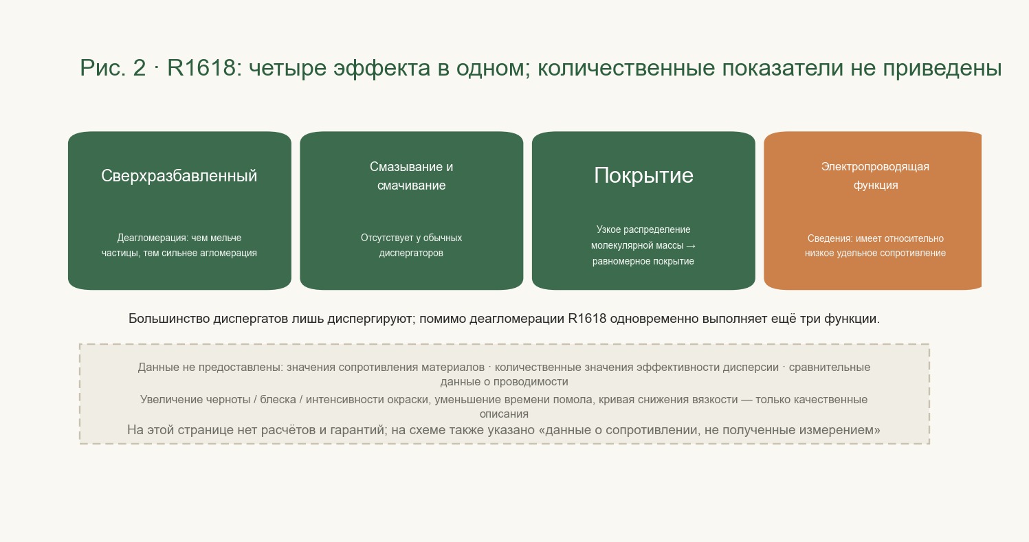 Иллюстрация: Параллельное отображение четырех эффектов, и отдельное указание на проекты, для которых не указаны количественные значения.