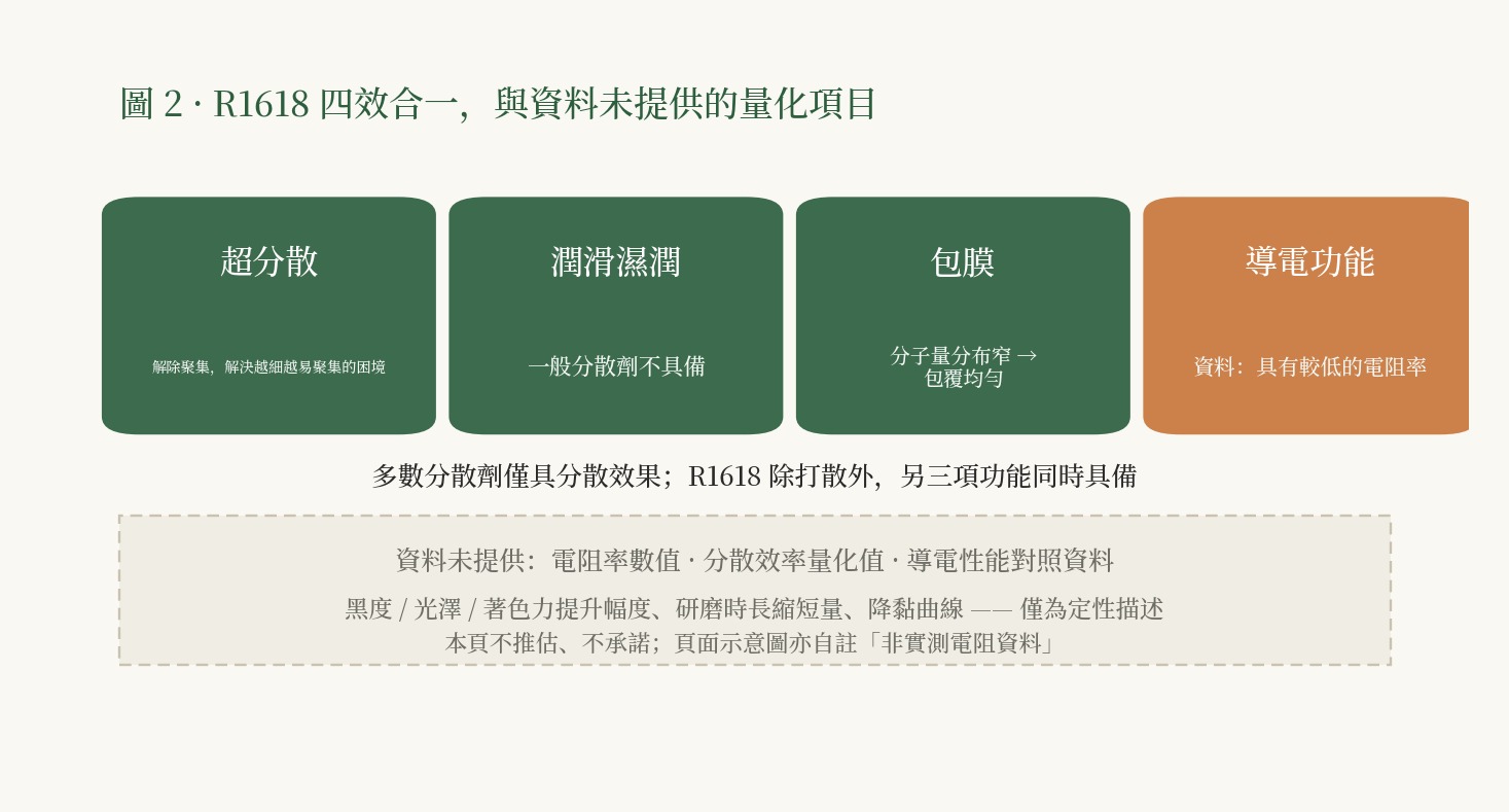 示意四項作用效果並列展示，並單獨標出資料未給出量化數值的項目。