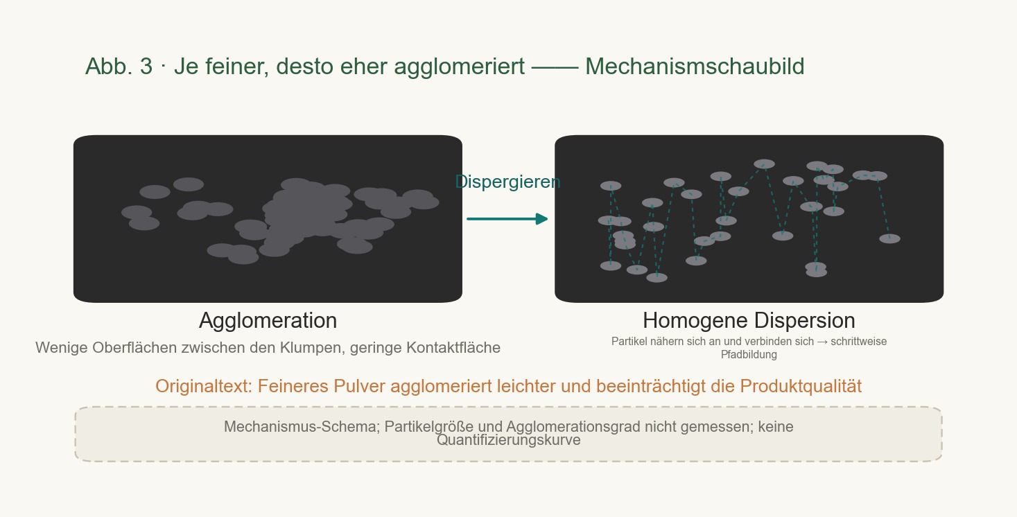 Schematische Darstellung, dass Partikel je feiner sind, desto dichter die Berührungspunkte zwischen den Partikeln sind und daher desto leichter Agglomerationen bilden. Dies zeigt das umgekehrte Verhältnis zwischen der Partikelgröße und der Neigung zur Agglomeration.