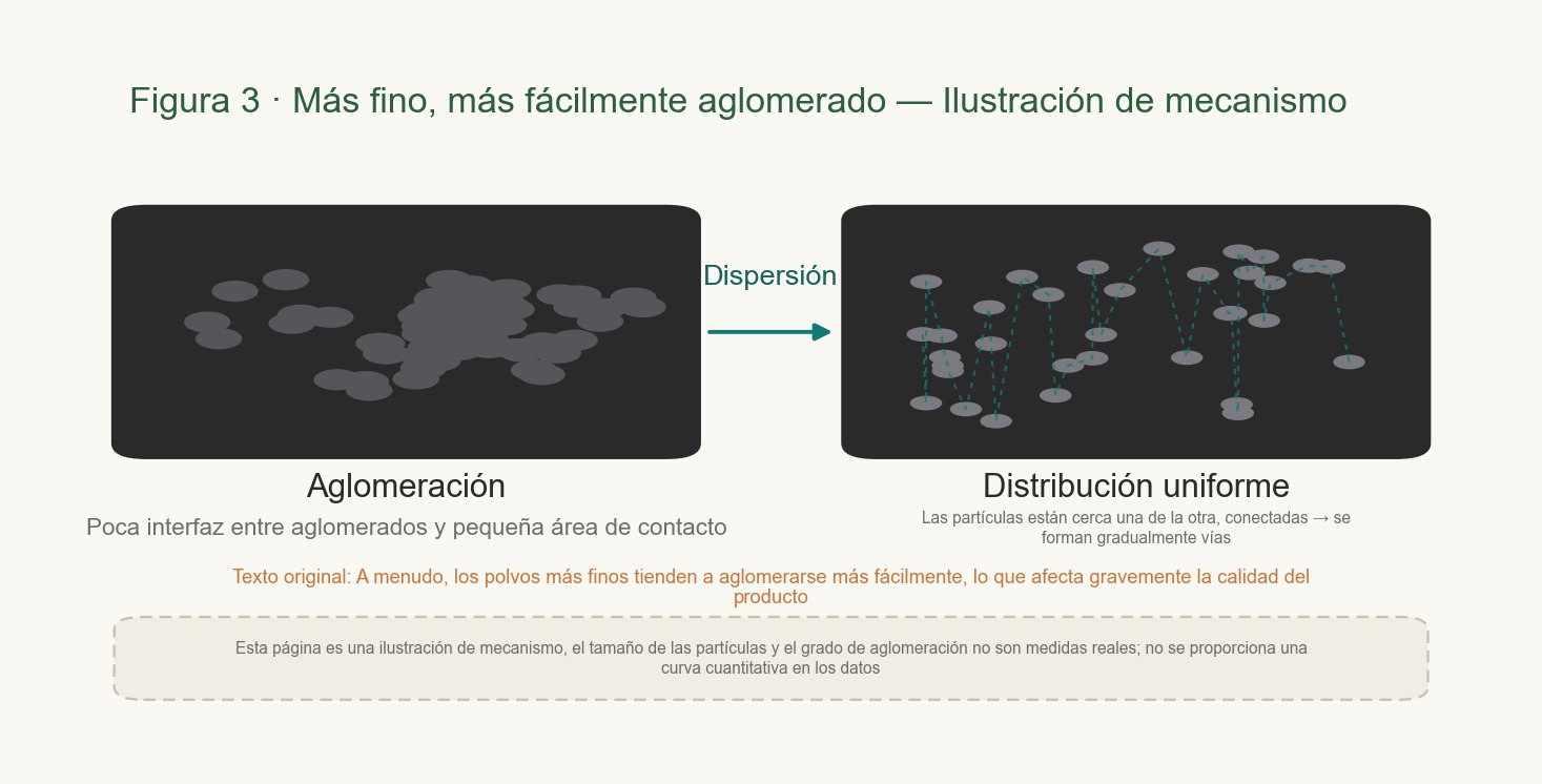 Esquema del mecanismo por el que, cuanto más finas son las partículas, más densos son los puntos de contacto entre ellas y mayor es la facilidad de aglomeración, mostrando la relación inversa entre el tamaño de partícula y la tendencia a la aglomeración.