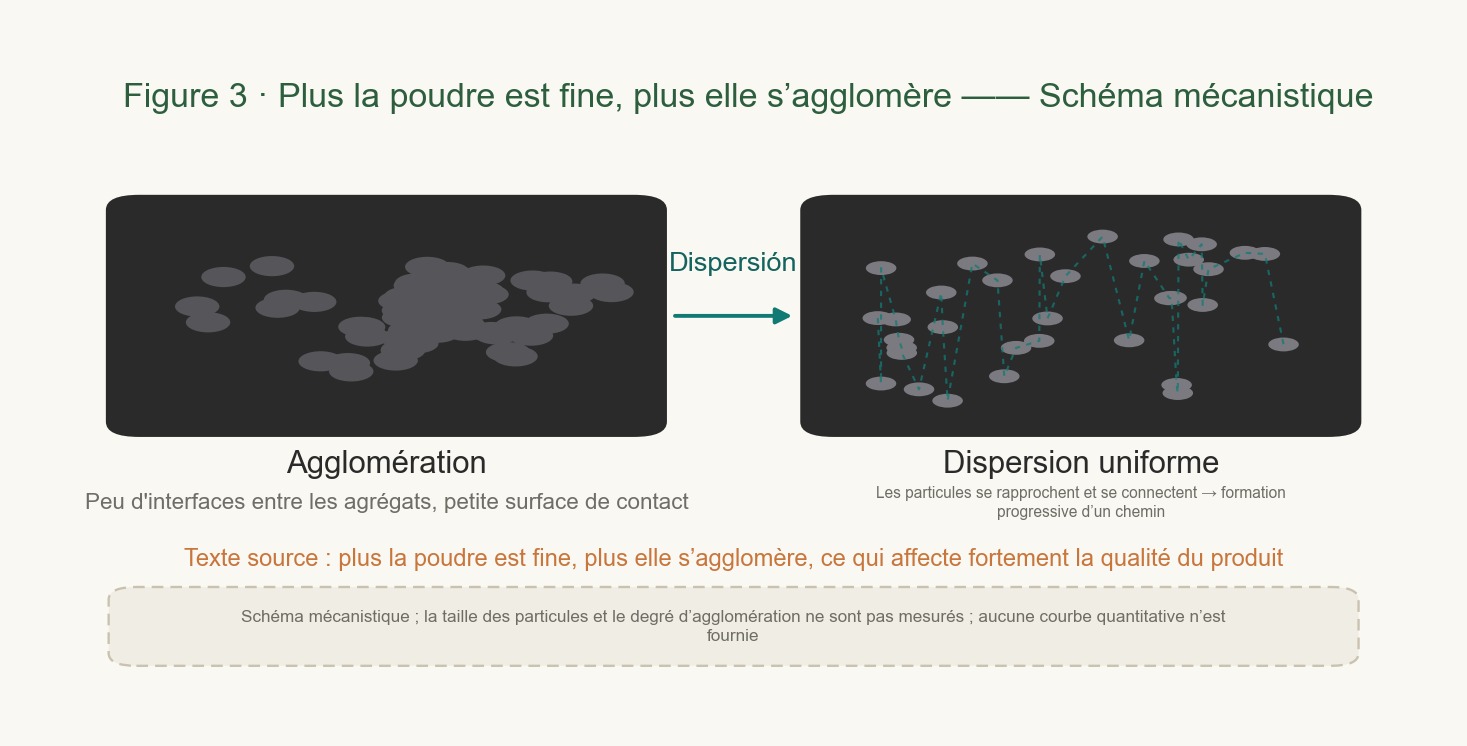 Schéma du mécanisme selon lequel plus les particules sont fines, plus les points de contact entre les particules sont nombreux et plus l’agglomération est probable. Il illustre la relation inverse entre la taille des particules et leur tendance à s’agglomérer.