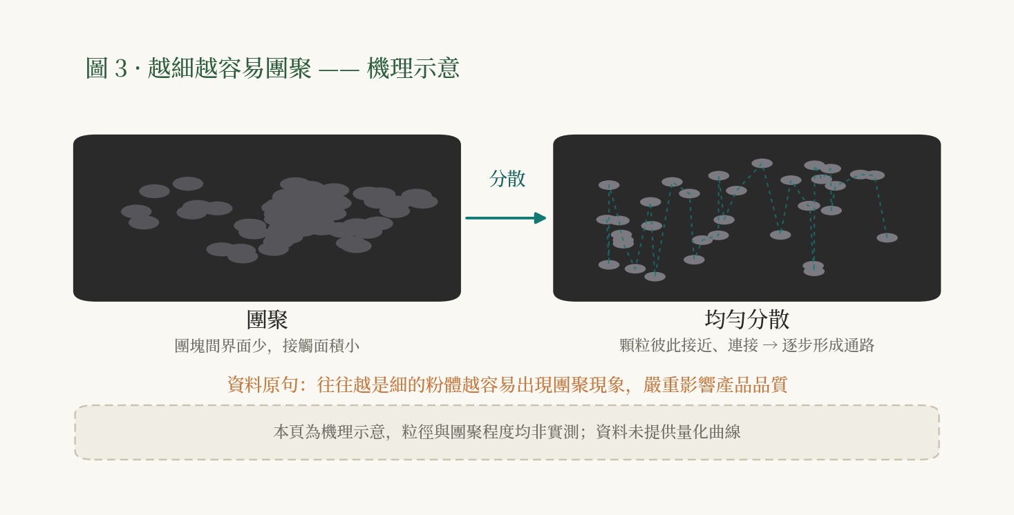 示意粒子越細、顆粒間接觸點越密，因而越容易團聚的機理，呈現粒徑與團聚傾向之間的反向關係。
