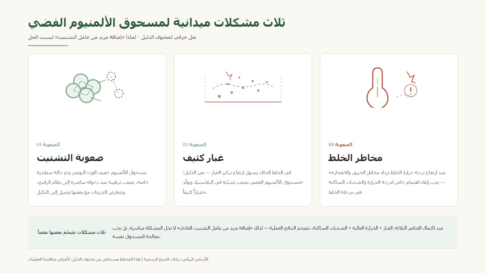 إنفوغرافيك نظرة عامة على ثلاث مشكلات ميدانية: صعوبة التشتت / كثرة الغبار المتطاير / مخاطر الخلط، مع توضيح تراكب العناصر الثلاثة «الغبار + الحرارة العالية + الكهرباء الساكنة»