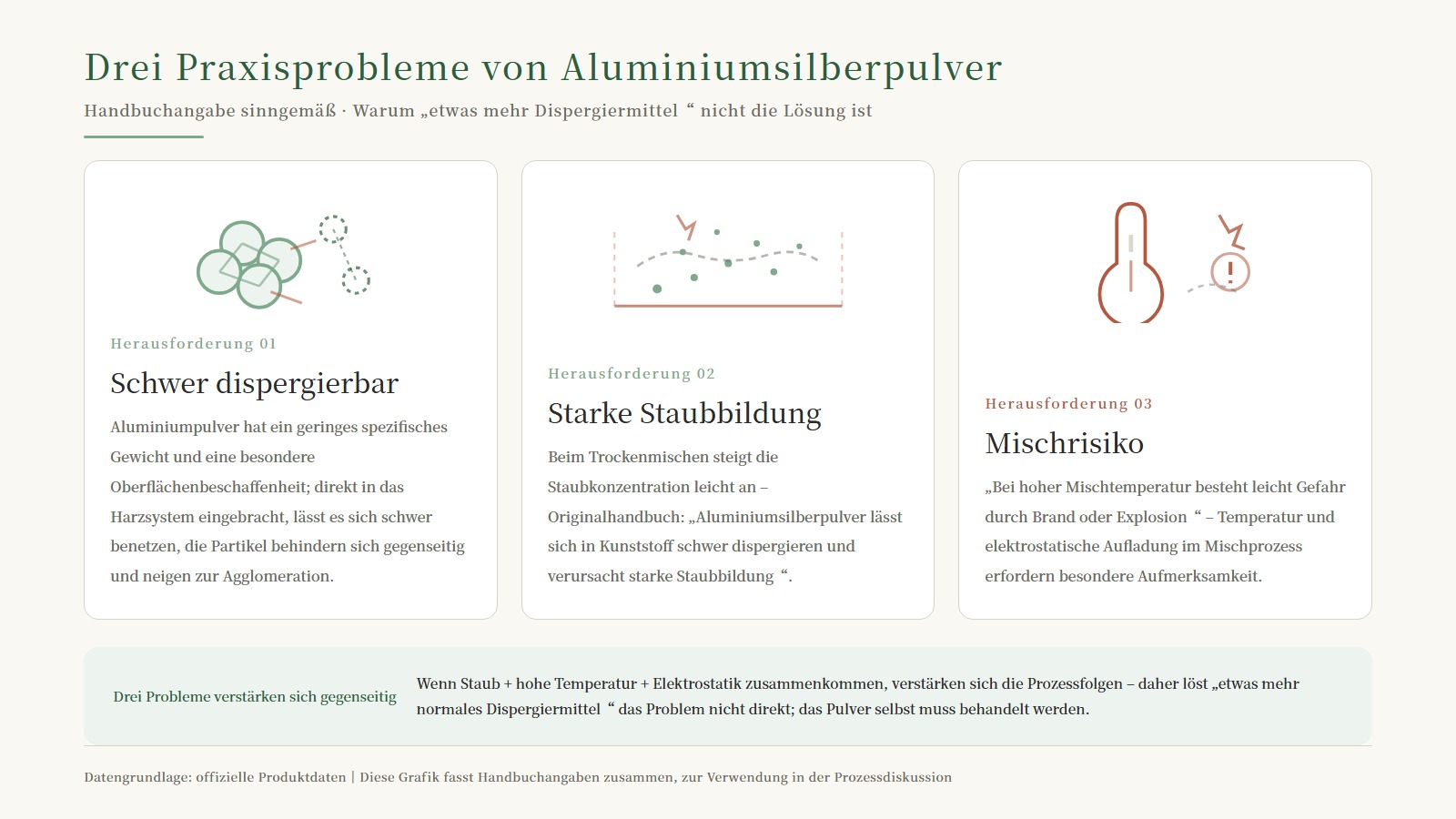 Infografik-Übersicht der drei Probleme vor Ort: schwer dispergierbar / starke Staubbildung / Mischrisiko, sowie Erläuterung der Überlagerung der drei Faktoren „Staub + hohe Temperatur + Statik“