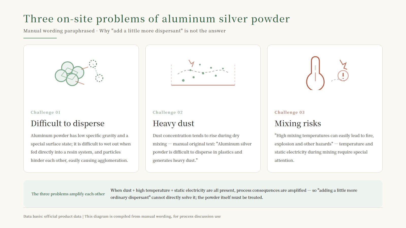 Overview infographic of three on-site challenges: difficult dispersion / heavy dust / mixing risk, plus explanation of the combined three factors of \"dust + high temperature + static electricity\"