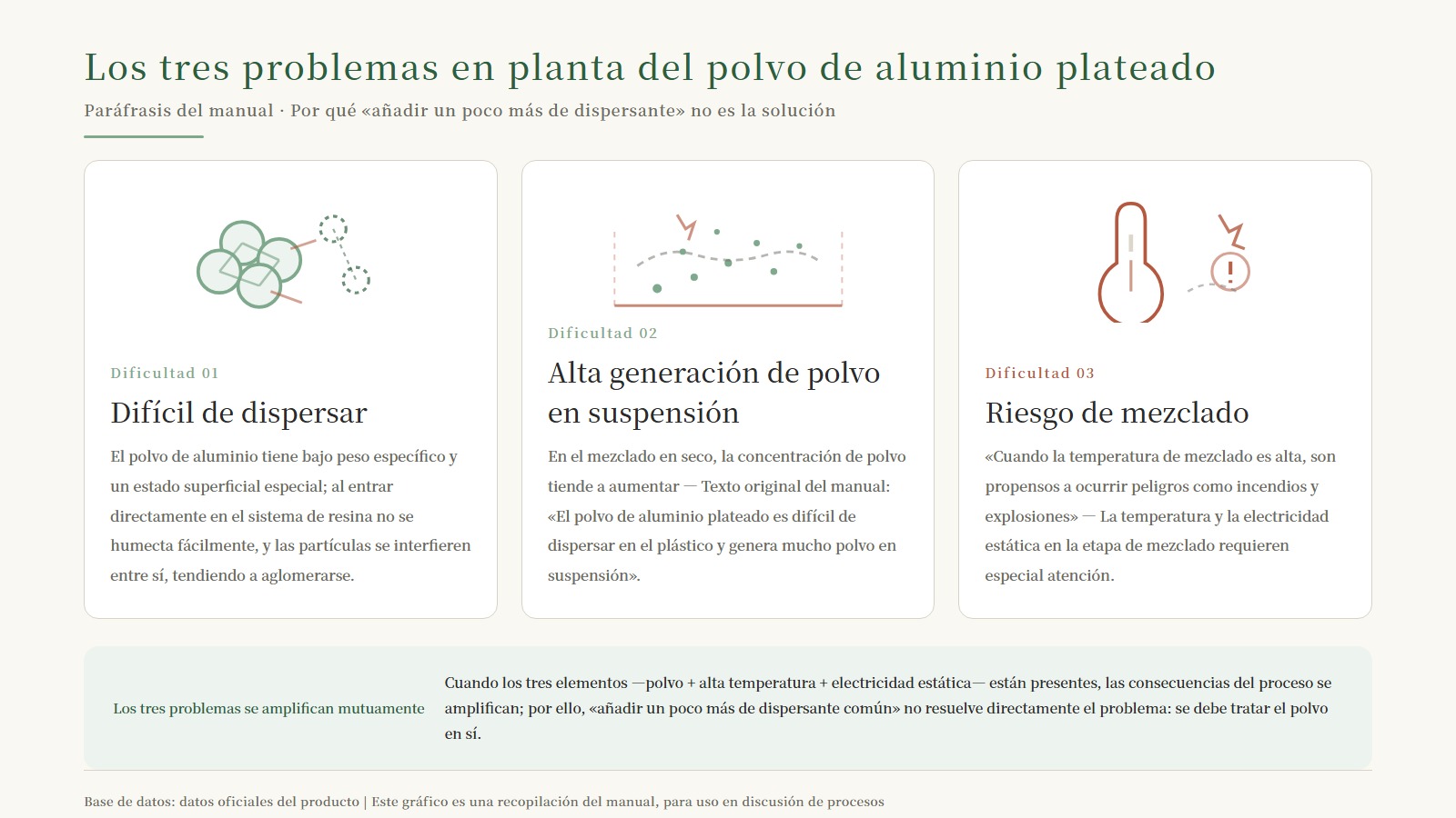 Infografía general de tres problemas en planta: difícil dispersión / gran generación de polvo / riesgo en el mezclado, y explicación de la superposición de los tres elementos «polvo + alta temperatura + electricidad estática»