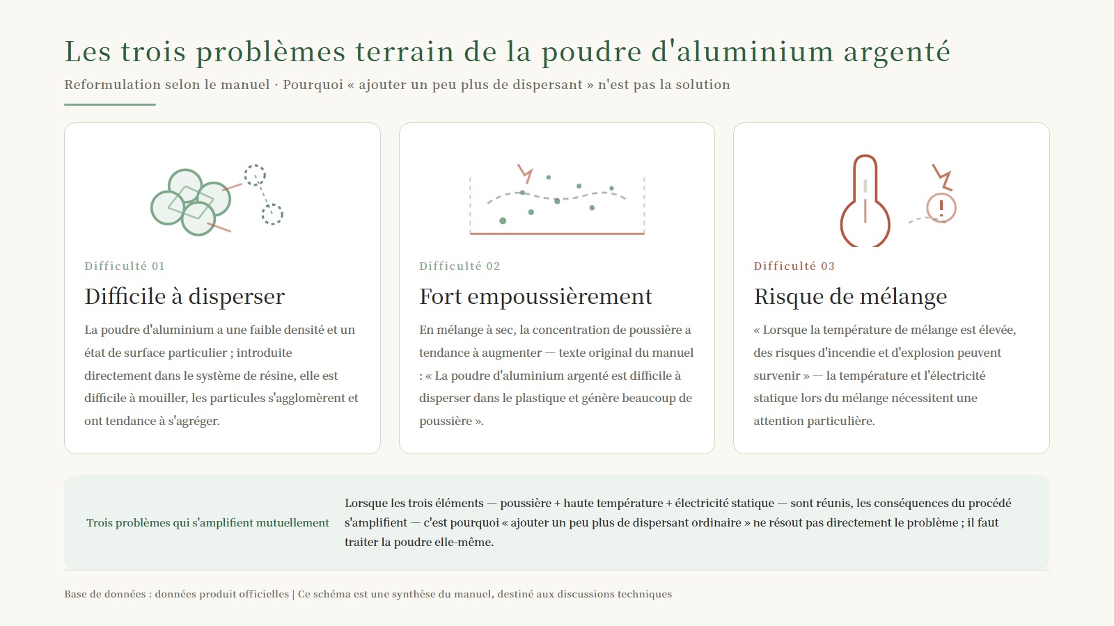 Infographie récapitulative des trois problèmes sur site : difficile à disperser / forte émission de poussière / risque de mélange, avec explication de la superposition des trois facteurs « poussière + haute température + électricité statique »