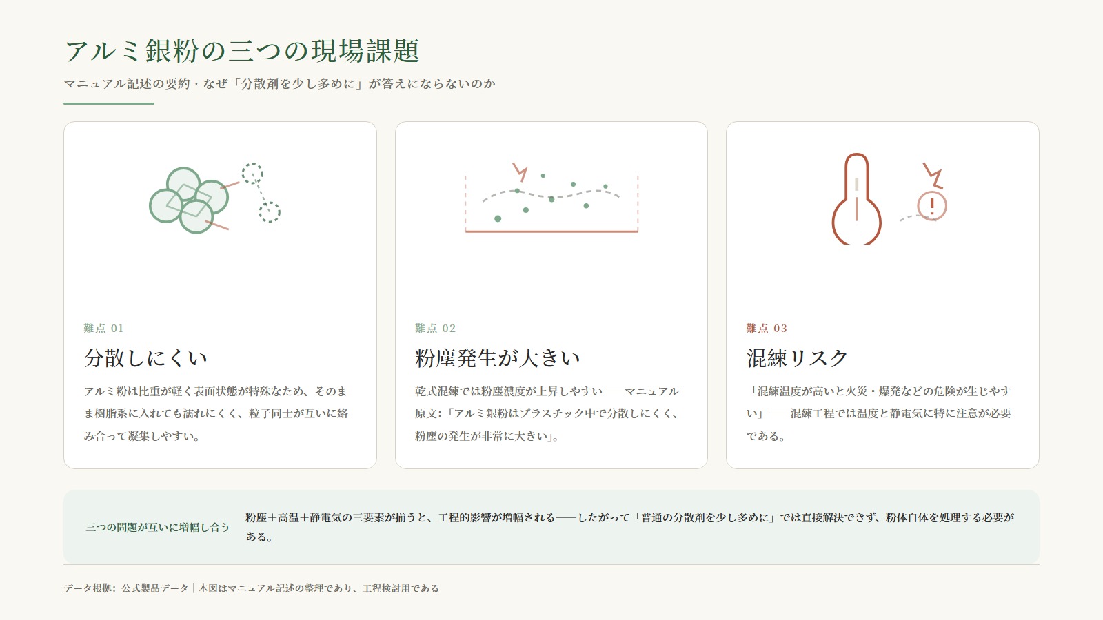 三つの現場課題総覧インフォグラフィック：分散困難 / 粉塵発生量大 / 混練リスク、および「粉塵 + 高温 + 静電気」三要素の重畳説明