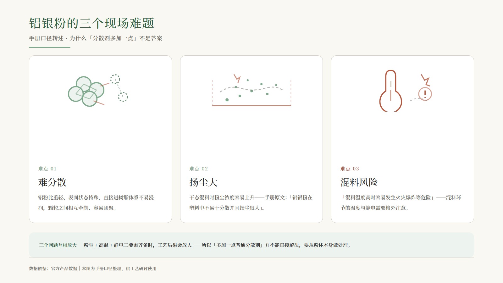 三个现场难题总览信息图：难分散 / 扬尘大 / 混料风险，以及「粉尘 + 高温 + 静电」三要素叠加说明