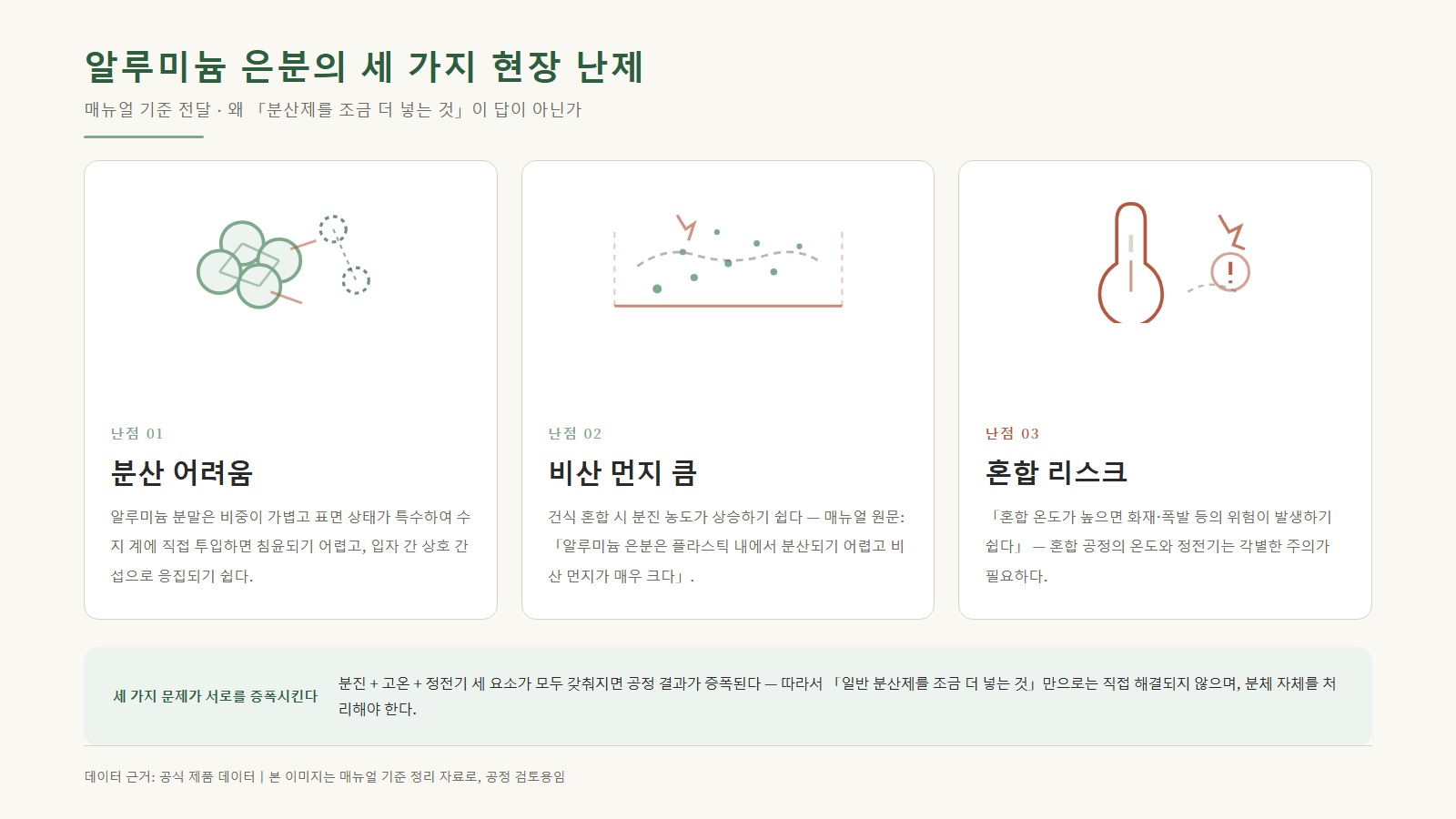 세 가지 현장 난제 개요 인포그래픽: 분산 곤란 / 큰 비산 먼지 / 혼합 리스크, 그리고 「분진 + 고온 + 정전기」 세 요소 중첩 설명