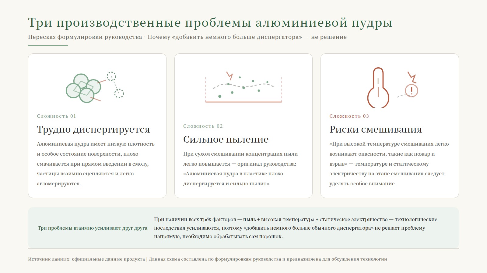 Инфографика обзора трёх производственных проблем: трудность диспергирования / высокая пылеобразование / риски смешивания, а также пояснение наложения трёх факторов «пыль + высокая температура + статическое электричество»