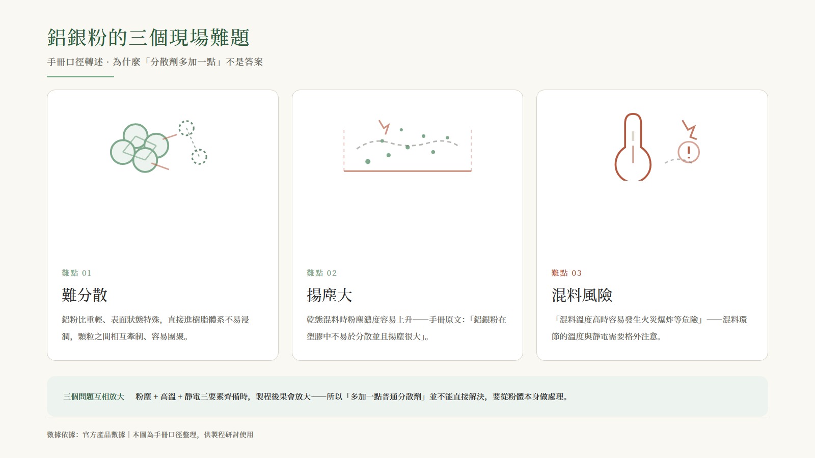 三個現場難題總覽資訊圖：難分散 / 揚塵大 / 混料風險，以及「粉塵 + 高溫 + 靜電」三要素疊加說明