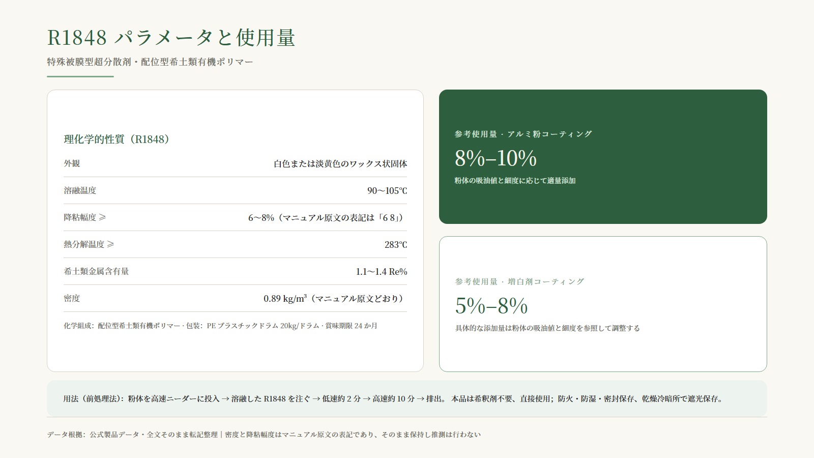 R1848 パラメータ・使用量カード：理化学的性質 + アルミ粉被膜 8%-10% / 増白剤被膜 5%-8% + 前処理法フロー