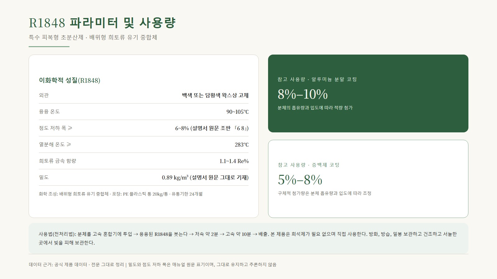 R1848 파라미터와 사용량 카드: 물리화학적 성질 + 알루미늄 분체 피복 8%-10% / 증백제 피복 5%-8% + 전처리법 공정